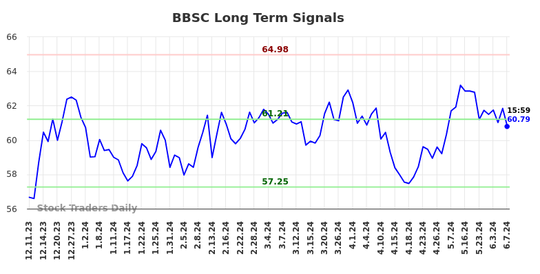 BBSC Long Term Analysis for June 10 2024