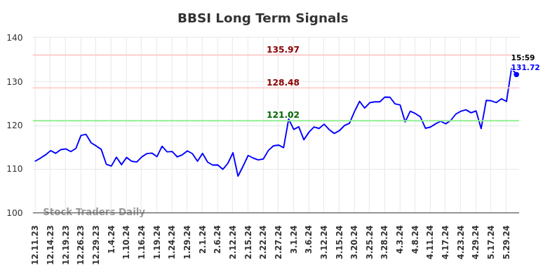 BBSI Long Term Analysis for June 10 2024