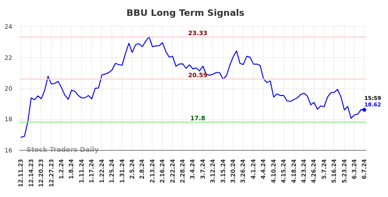 BBU Long Term Analysis for June 10 2024