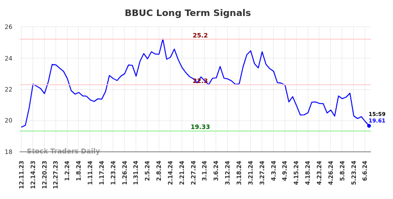 BBUC Long Term Analysis for June 10 2024