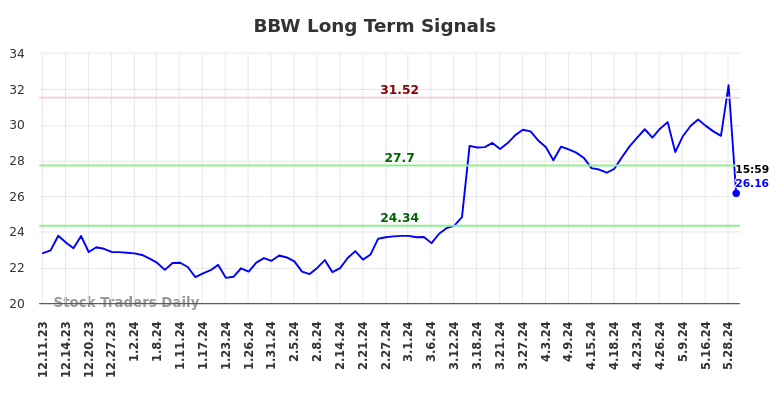 BBW Long Term Analysis for June 10 2024