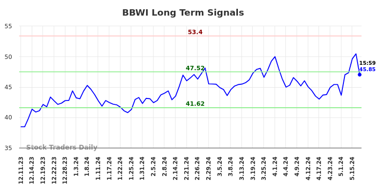 BBWI Long Term Analysis for June 10 2024