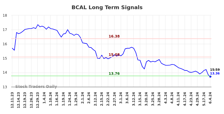 BCAL Long Term Analysis for June 10 2024