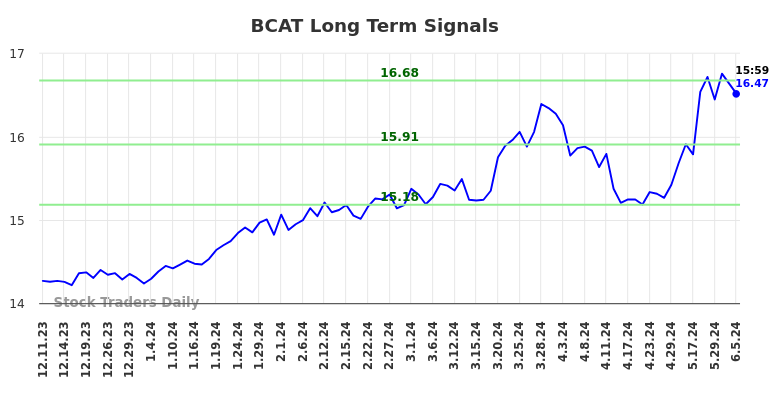BCAT Long Term Analysis for June 10 2024