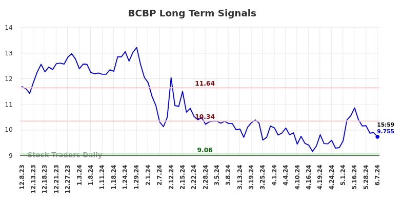 BCBP Long Term Analysis for June 10 2024