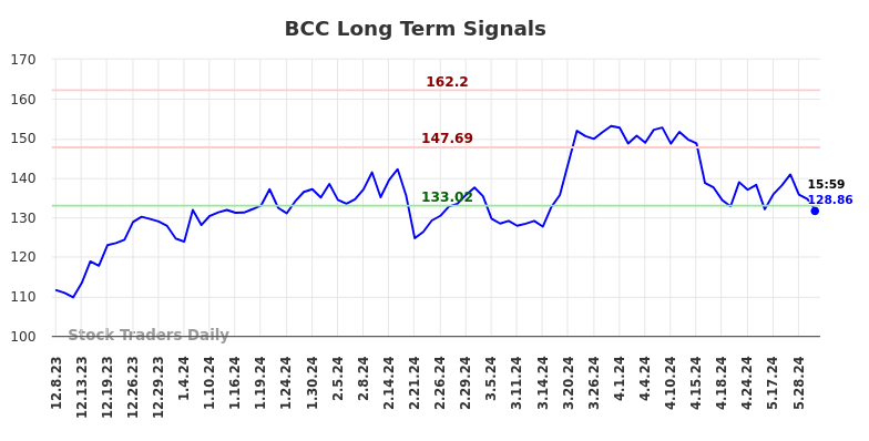 BCC Long Term Analysis for June 10 2024