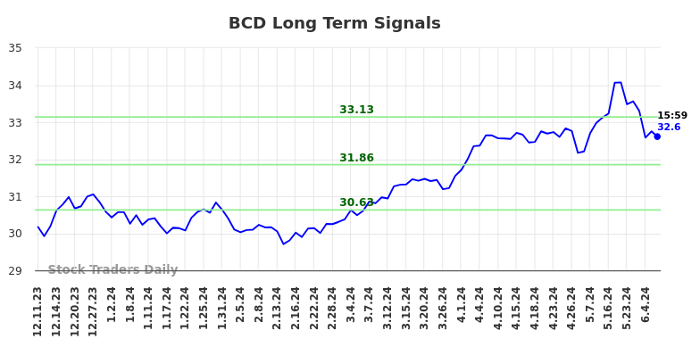 BCD Long Term Analysis for June 10 2024
