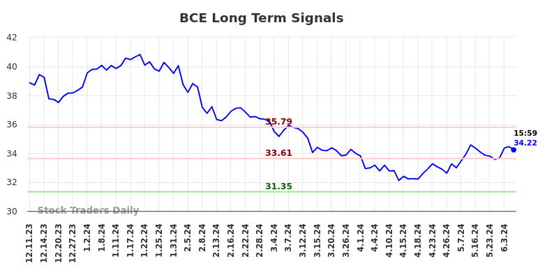 BCE Long Term Analysis for June 10 2024
