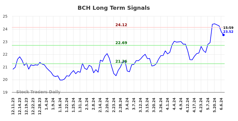 BCH Long Term Analysis for June 10 2024