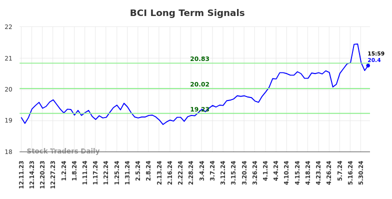 BCI Long Term Analysis for June 10 2024