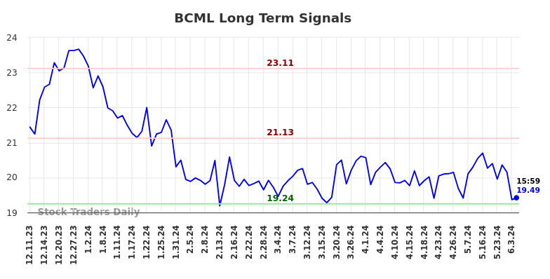 BCML Long Term Analysis for June 10 2024