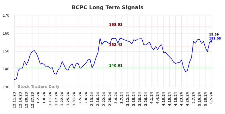 BCPC Long Term Analysis for June 10 2024