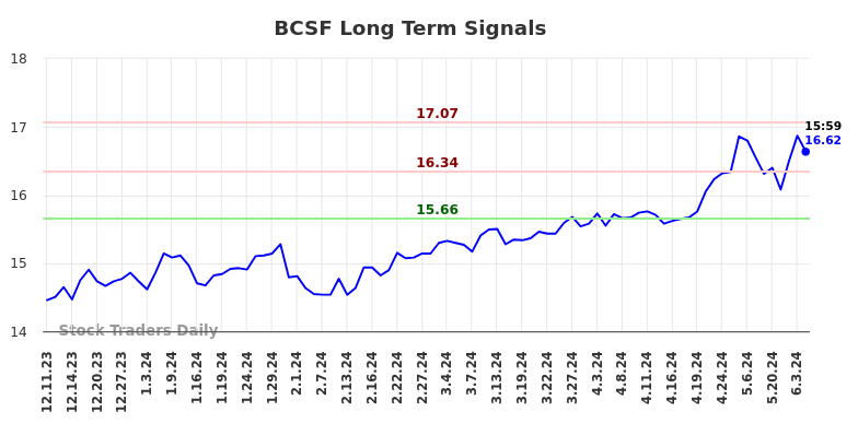 BCSF Long Term Analysis for June 10 2024