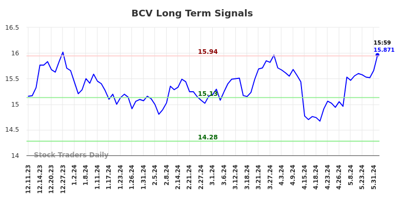 BCV Long Term Analysis for June 10 2024