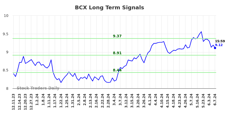 BCX Long Term Analysis for June 10 2024