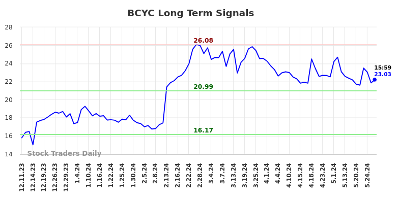 BCYC Long Term Analysis for June 10 2024