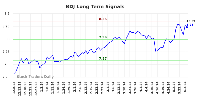 BDJ Long Term Analysis for June 10 2024