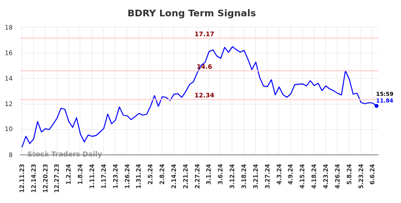 BDRY Long Term Analysis for June 10 2024