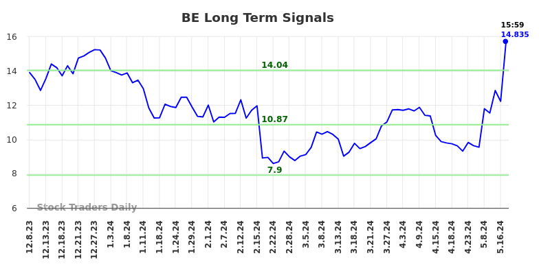 BE Long Term Analysis for June 10 2024
