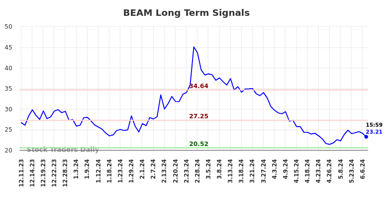 BEAM Long Term Analysis for June 10 2024