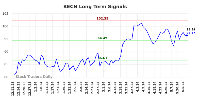 BECN Long Term Analysis for June 10 2024