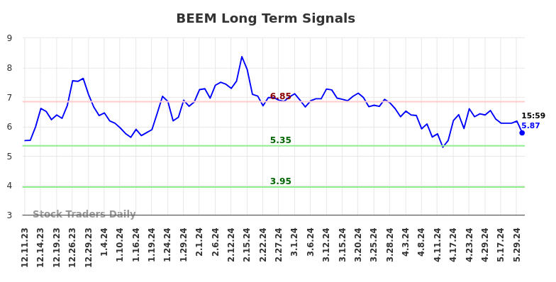 BEEM Long Term Analysis for June 10 2024