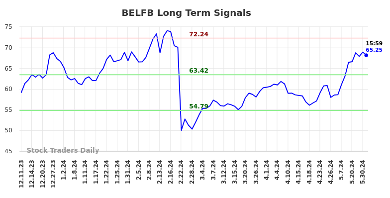 BELFB Long Term Analysis for June 10 2024