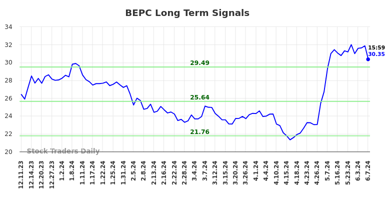 BEPC Long Term Analysis for June 10 2024