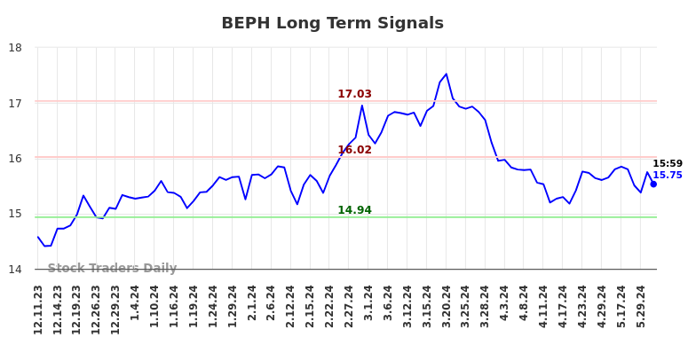 BEPH Long Term Analysis for June 10 2024