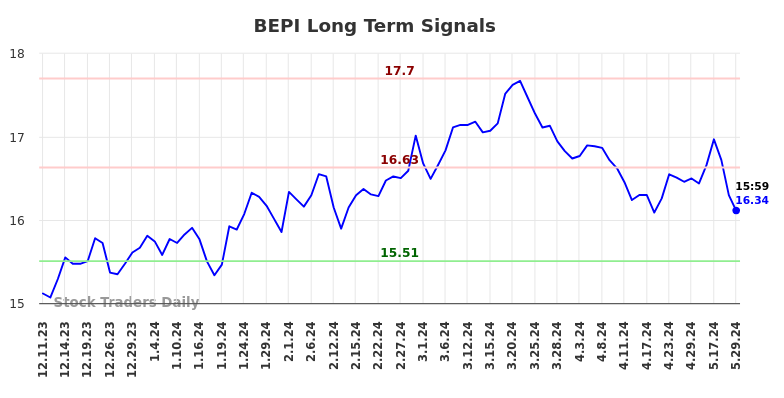 BEPI Long Term Analysis for June 10 2024