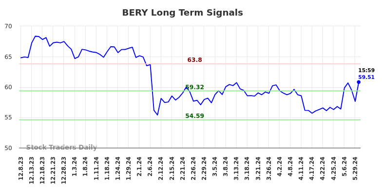 BERY Long Term Analysis for June 10 2024