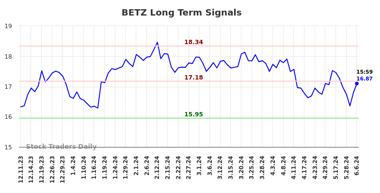 BETZ Long Term Analysis for June 10 2024