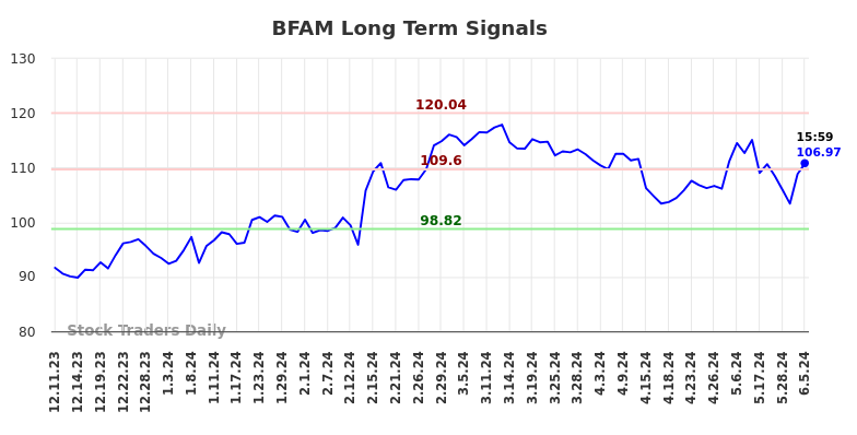 BFAM Long Term Analysis for June 10 2024