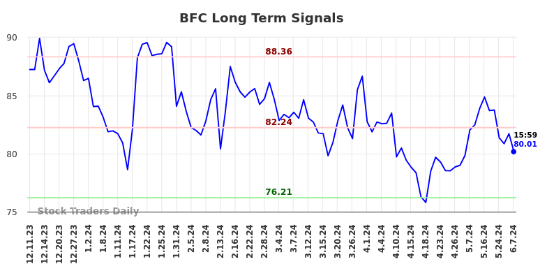 BFC Long Term Analysis for June 10 2024