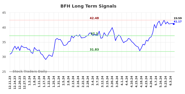 BFH Long Term Analysis for June 10 2024