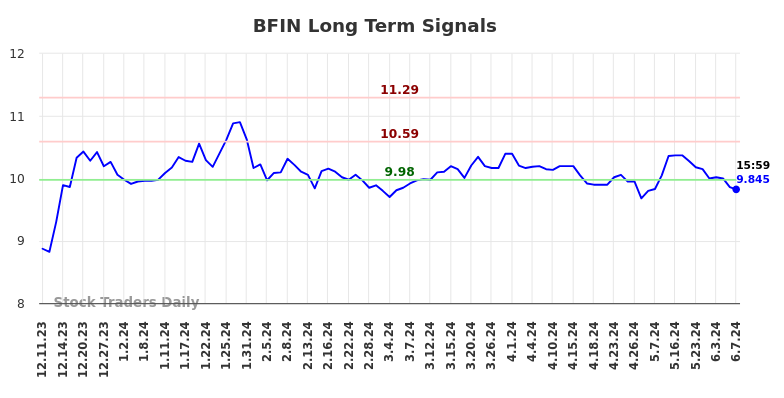 BFIN Long Term Analysis for June 10 2024