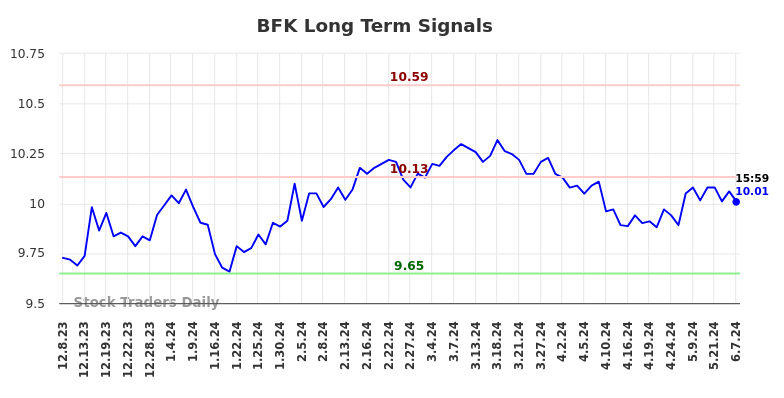 BFK Long Term Analysis for June 10 2024