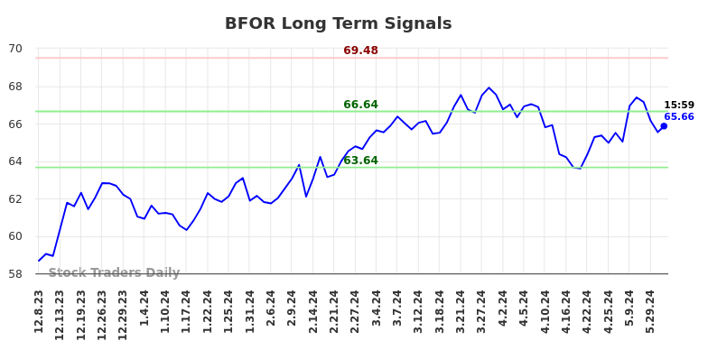 BFOR Long Term Analysis for June 10 2024