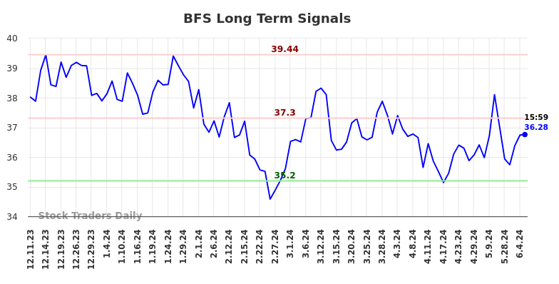 BFS Long Term Analysis for June 10 2024