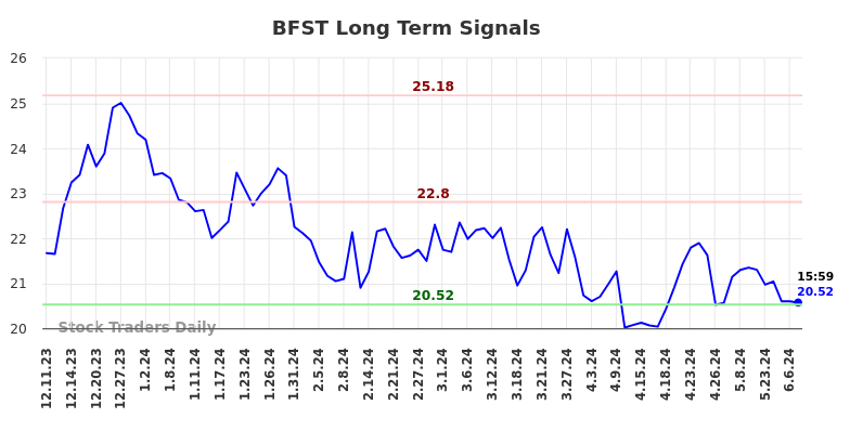 BFST Long Term Analysis for June 10 2024