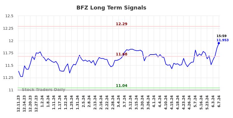 BFZ Long Term Analysis for June 10 2024
