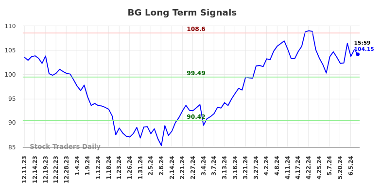 BG Long Term Analysis for June 10 2024