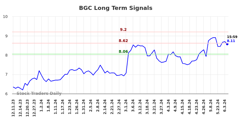 BGC Long Term Analysis for June 10 2024