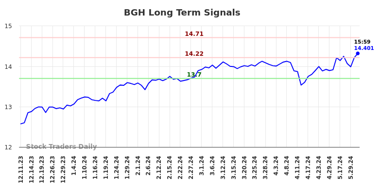 BGH Long Term Analysis for June 10 2024