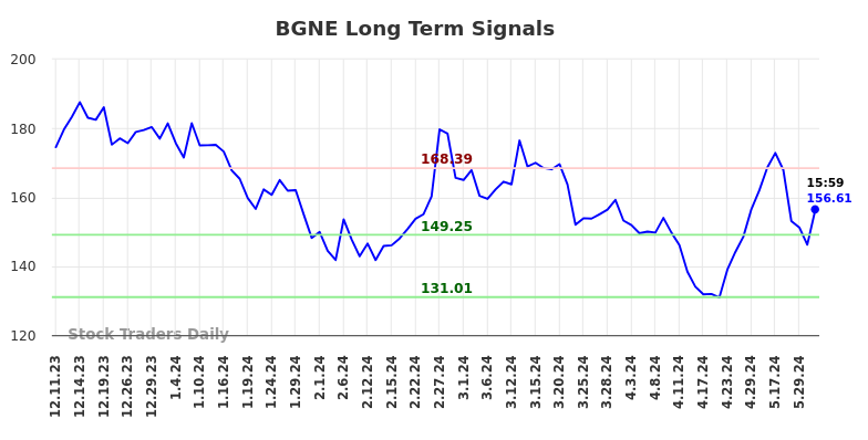 BGNE Long Term Analysis for June 10 2024