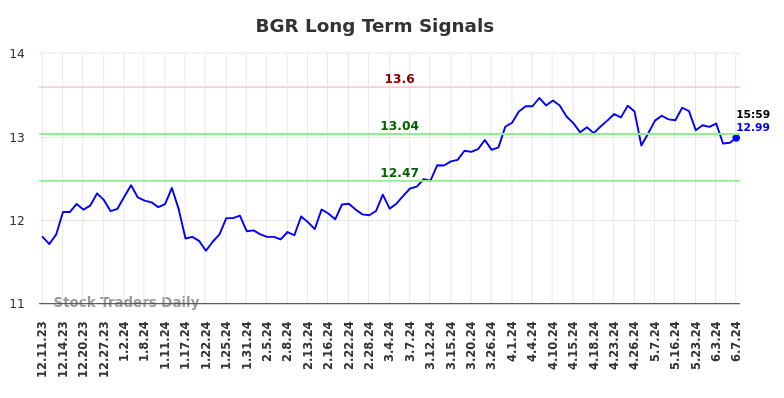 BGR Long Term Analysis for June 10 2024