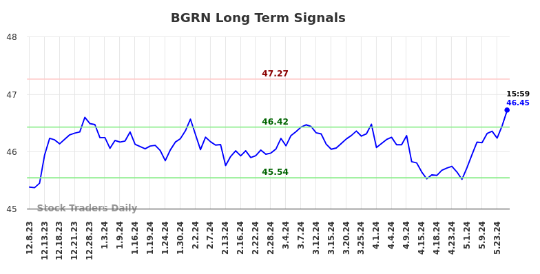 BGRN Long Term Analysis for June 10 2024