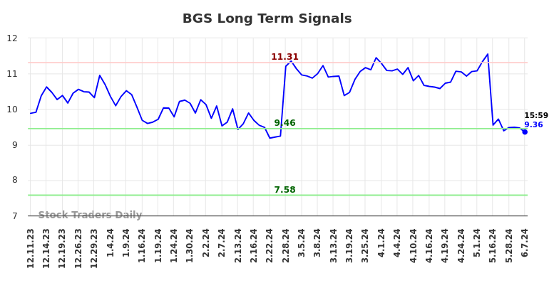BGS Long Term Analysis for June 10 2024
