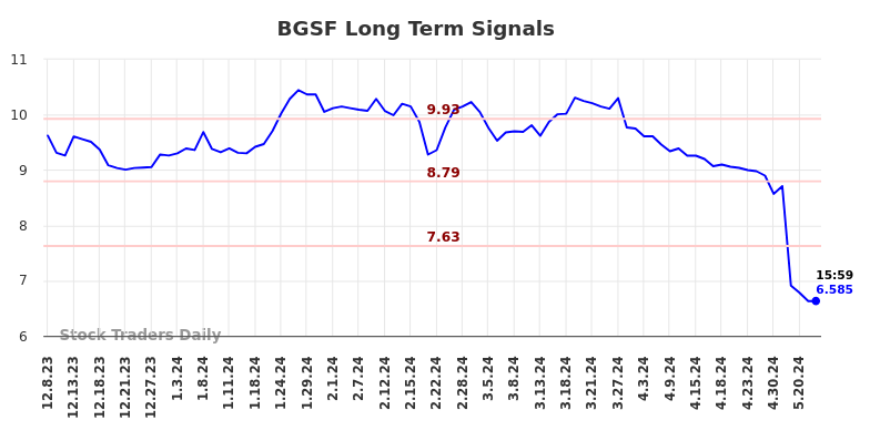 BGSF Long Term Analysis for June 10 2024