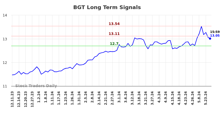 BGT Long Term Analysis for June 10 2024
